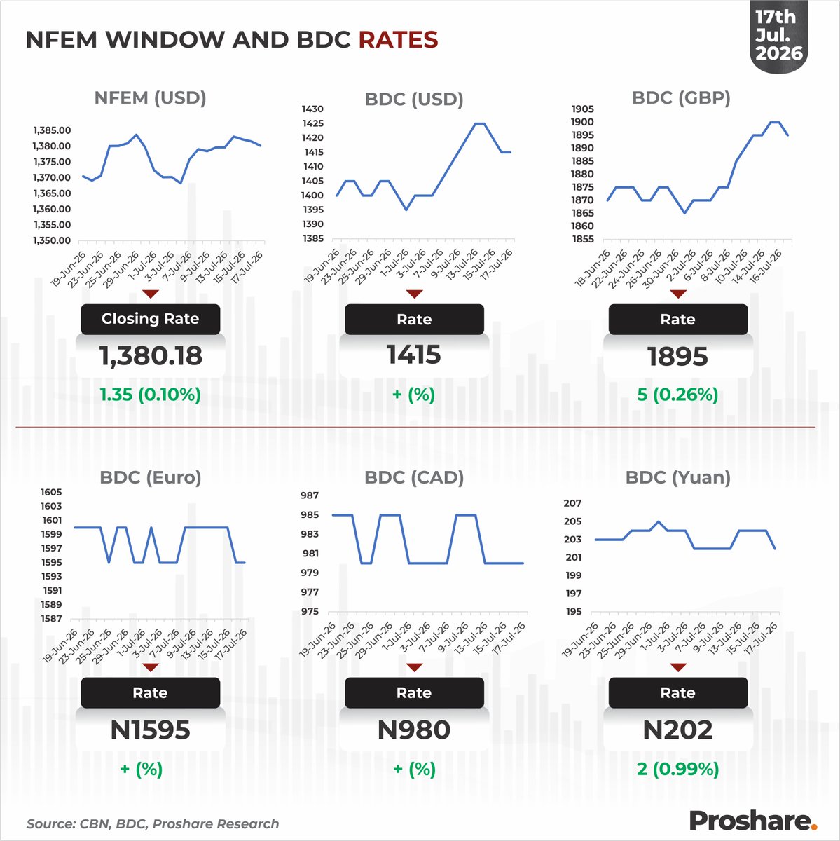 proshare's tweet photo. Window and BDC (USD, GBP, CAD, EURO & YUAN) Rates – July 17, 2026

Closing Rate - N1,380.18

BDC Rate - N1,415

GBP Rate - N1,895

EURO Rate - N1,595

CAD Rate - N980

YUAN Rate - N202

Compare more currencies at https://t.co/A2Bcqt1T2p

Visit our Data Hub via https://t.co/k9uGrCPi91 for more market information.