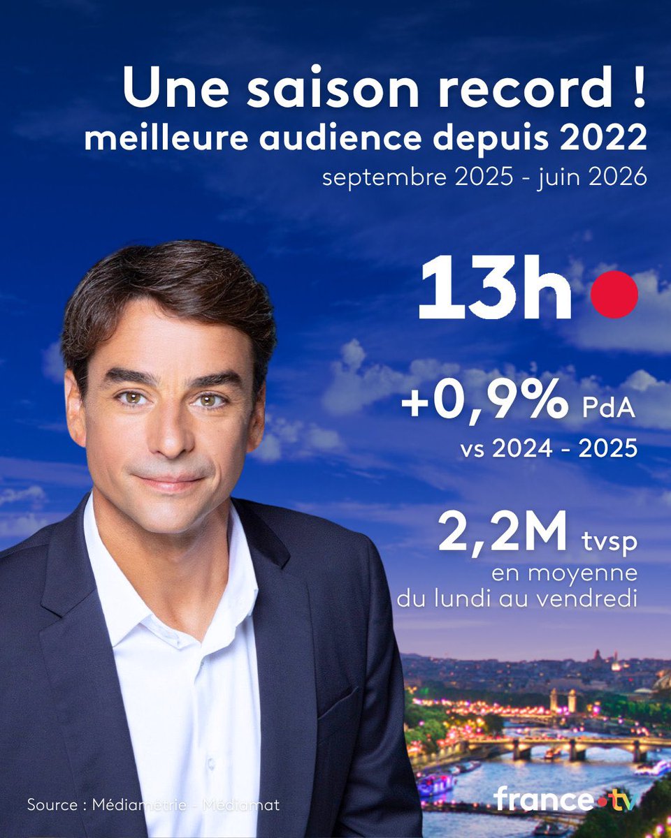 francetvpro's tweet photo. 📈 #Audiences | #France2

🏅Très beau bilan de saison pour les @le20hfrancetele présentés par @LeaSalame et @LaurentDelahous et pour les #JT13h présentés par @JulianBugier et @Leilakan

Merci pour votre fidélité et votre confiance en la rédaction de France Télévisions. https://t.co/otFeRLa1Tb
