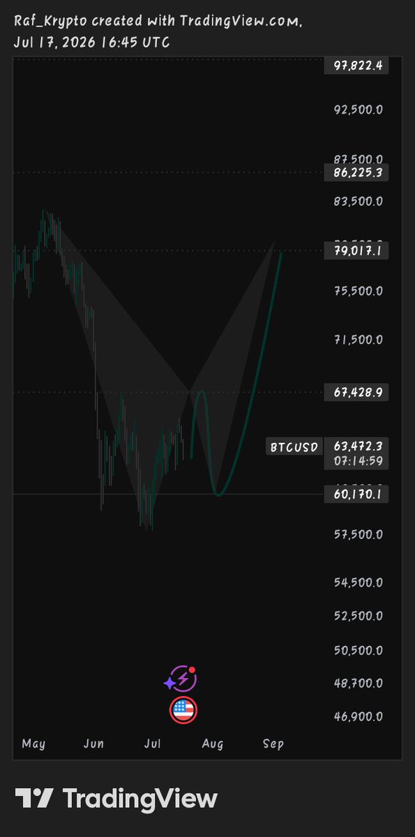 skWgls's tweet photo. #BTC 💰...
~Skwgls up🤞 https://t.co/E6rD9UOwwS