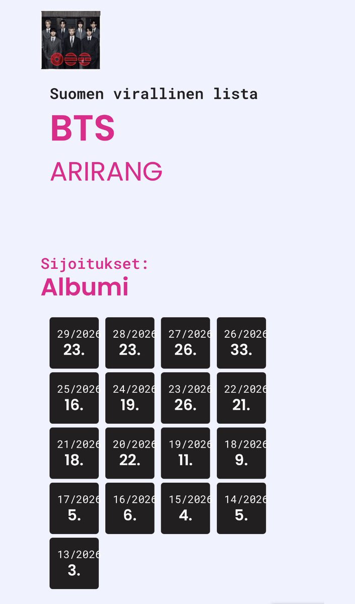 elemage7's tweet photo. 📀 ’ARIRANG’ extends its record as the longest-charting BTS album of all time on Finlands’s 🇫🇮 Official Albums Chart (top 50) by charting at #23 (-) on its 17th week. 🥇

Congratulations @BTS_twt &amp; @bts_bighit and great job Finnish ARMY! 🫶💜

#BTS_ARİRANG https://t.co/F7vuUvIyip