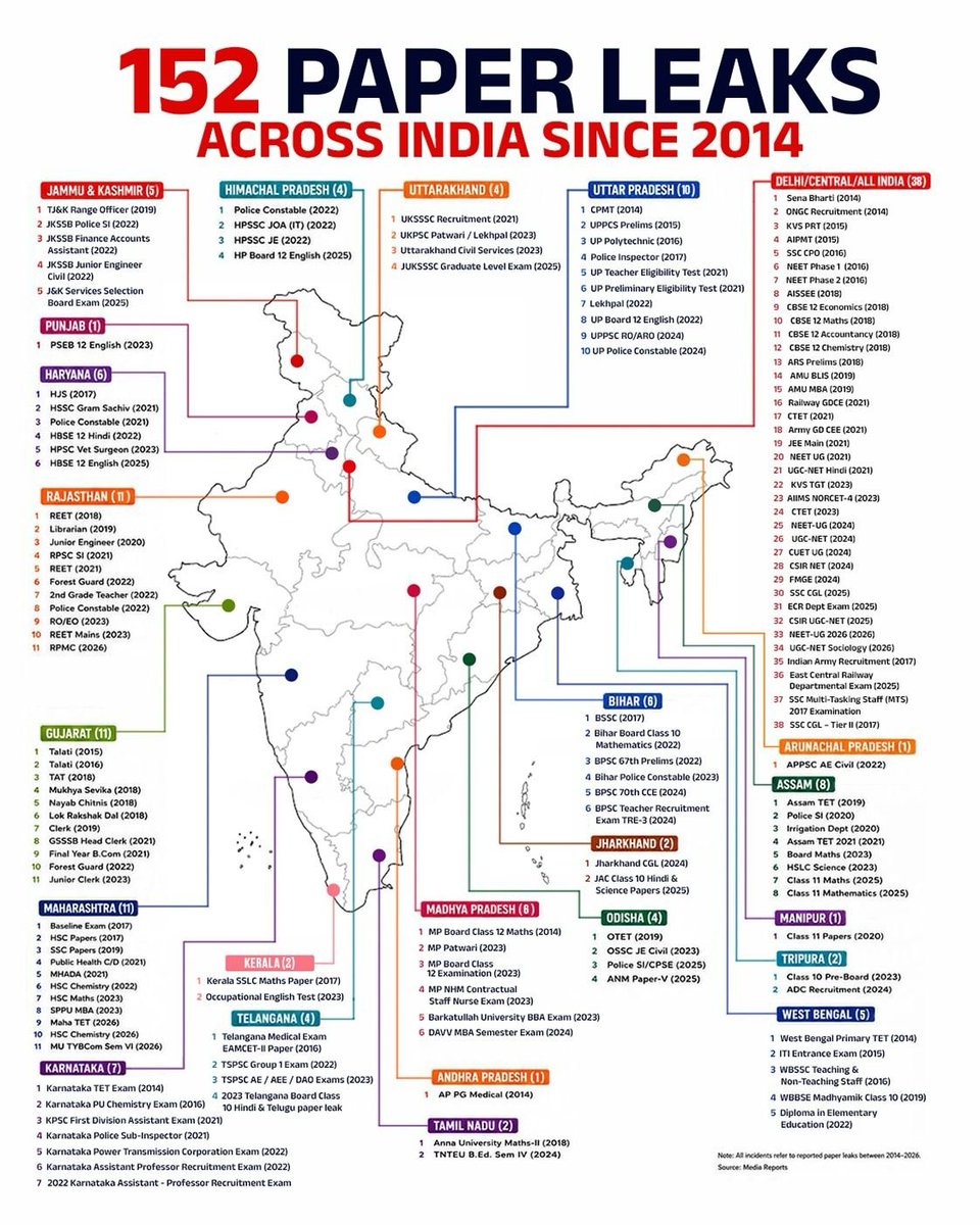 GauravPandhi's tweet photo. 😡 152 paper leaks. CRIMINALS

This is not just incompetence, it is a massive, organised attack on the future of India’s youth.

Absolutely shameful. 

#ChhatronKiGoonj https://t.co/Oat4nUoEZ7