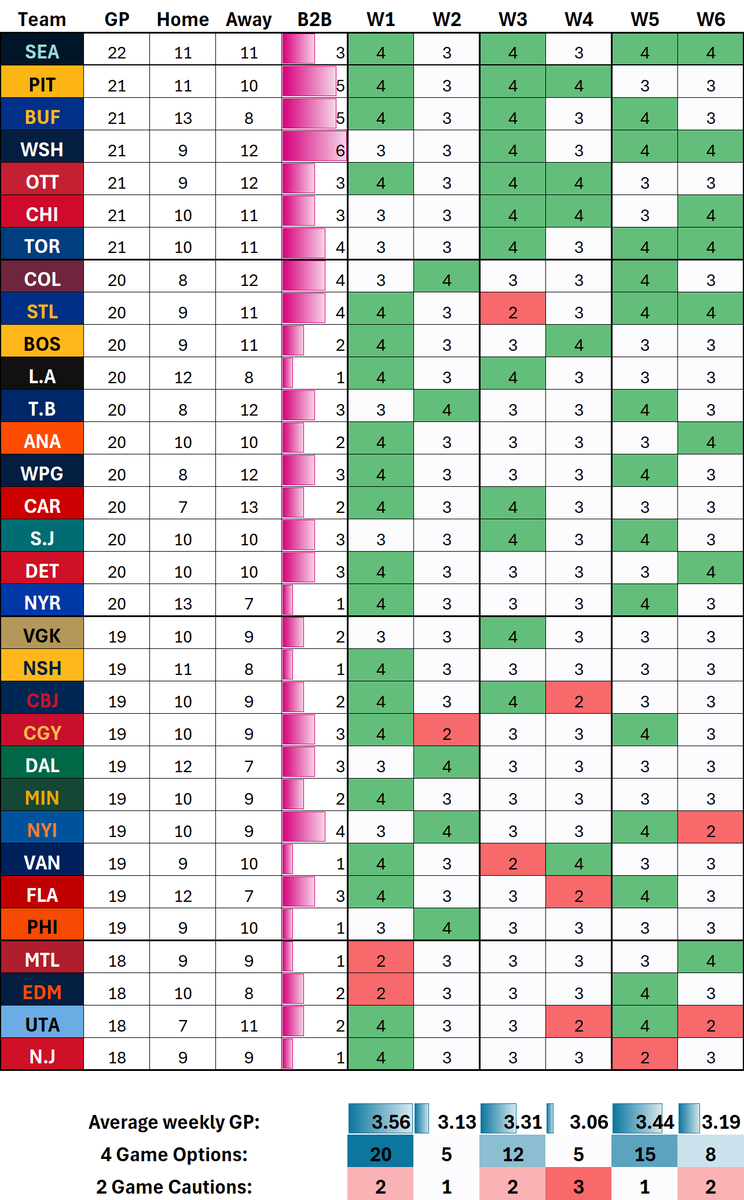 PuckOracle's tweet photo. The NHL released it's 2026/2027 schedule yesterday. With that, Underdog finalized the schedule of the tournament and the playoff weeks for NHL best ball. Sorted first by GP over the 3 rounds and then by Q.O.C. from last season. 

H/T to @FrozenTools for the data. https://t.co/UB8MByIwlC