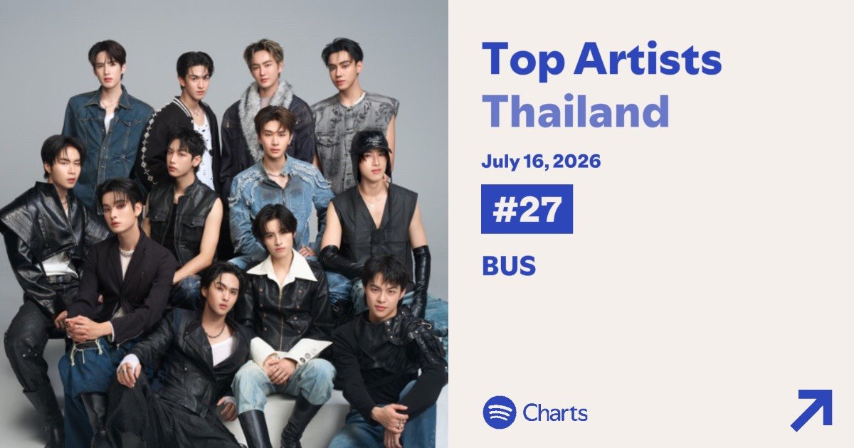 BUS_SONRAY's tweet photo. BEUS เก่งที่สุดเลยครับ 🫂

ขอบคุณที่ทำให้ #BUS_รักมักยาก อยู่อันดับ #3 บน Spotify Top Songs Thailand และ BUS ขึ้นสู่อันดับ #27 บน Spotify Top Artists Thailand ประจำวันที่ 16 กรกฎาคม 2569

พวกเราจะเก็บทุกความรัก และทุกกำลังใจไว้เป็นแรงผลักดันในการเดินต่อไปนะครับ 🤍

BUS ‘รักมักยาก (Lover Loser)’ 
🔗: https://t.co/JNCsuad7ab

#BUSbecauseofyouishine
#SONRAYMUSIC