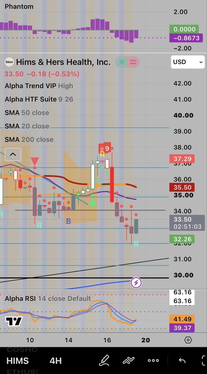 DorisDi4thewin's tweet photo. $HIMS
4H chart
Engulfing candle !!
I’m back IN
Tight stop and loss at $32.66
#HIMS #AMWL #WW #FinX https://t.co/KmdC4VLAYn