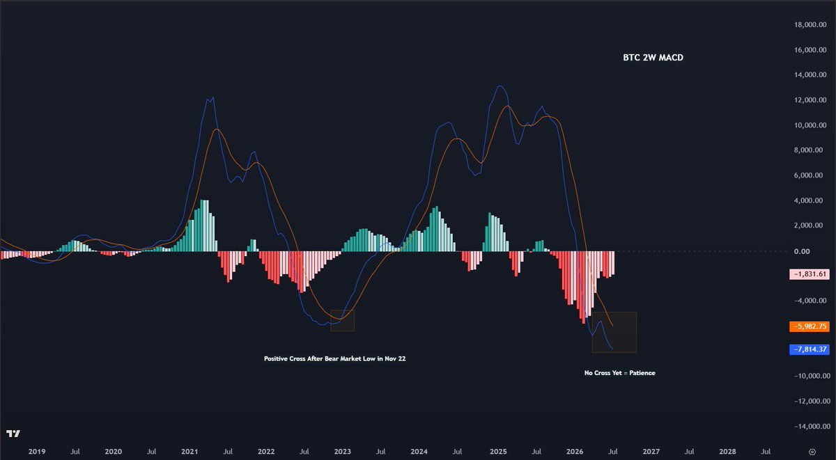 CryptoCrewU's tweet photo. 🚨 HISTORY IS REPEATING?

The 2W MACD
continues to improve.
But the bullish crossover
hasn't happened...

Historically,
that signal often comes
after the bottom is in 👀

Students, check your inbox 📩
Full market report 👇
https://t.co/5M5BV7IVcV https://t.co/0O0NJfJaj3