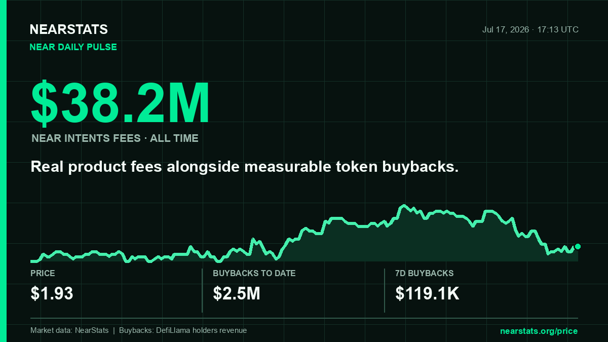 nearstatsorg's tweet photo. NEAR Intents has generated $38.2M in fees to date. Open-market $NEAR buybacks now total $2.5M, with $119.1K added over 7 days.

Price: $1.93. https://t.co/Dd7F5hcsLt