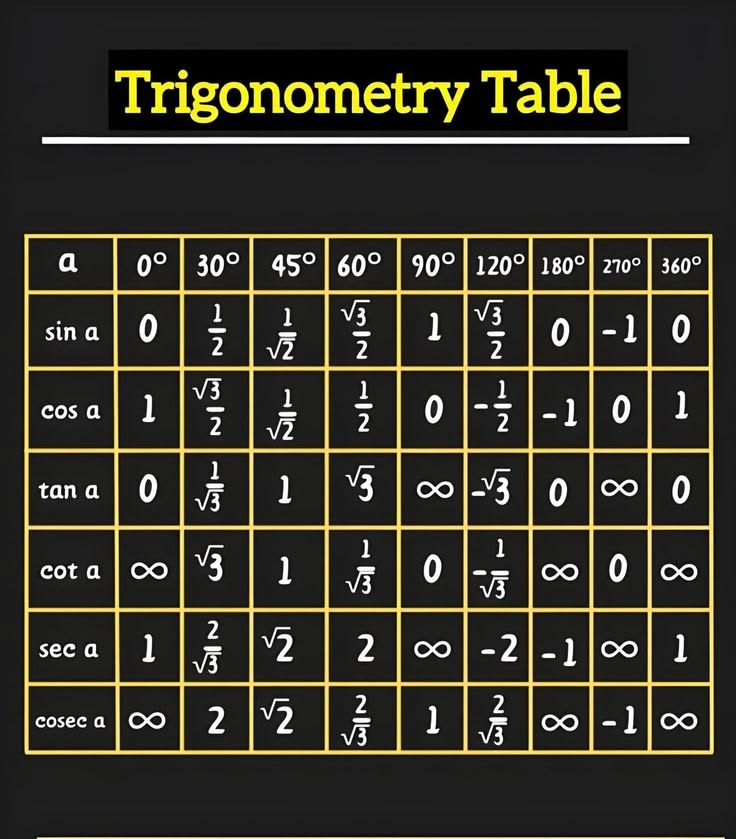 codek_tv's tweet photo. TRIGONOMETRY TABLE https://t.co/zSw9TMEdQE