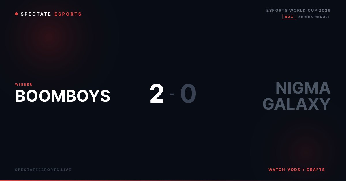 SpectateDota2's tweet photo. @boomesportsid win 2-0 over @NigmaGalaxy
BO3 | Esports World Cup 2026
https://t.co/uk751foxXZ
#Dota2 https://t.co/bmzinht3nP