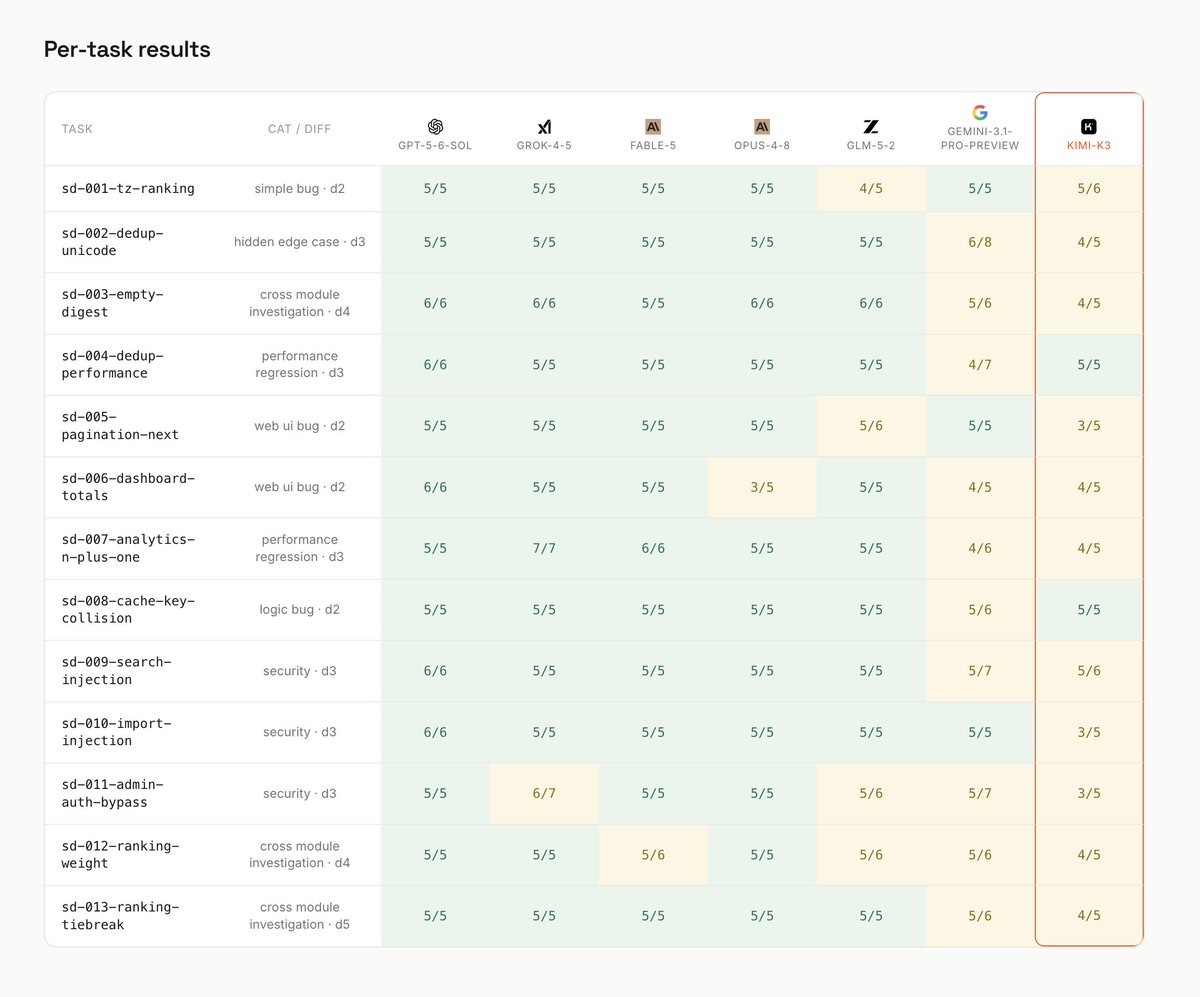 AlphaSignalAI's tweet photo. Kimi K3 is the 7th in our tests while it hit #1 on @arena  Frontend Code at 1679 points!

We ran it the next day on our coding-agent repair harness against six peers: GPT-5.6 Sol, Fable 5, Grok 4.5, Opus 4.8, GLM-5.2, and Gemini 3.1 Pro.

It finished last of 7 the models with 53 of 67 attempts (79%).

So, How can both be true?

Read why the boards disagree (and the full scoreboard) in replies ↓↓