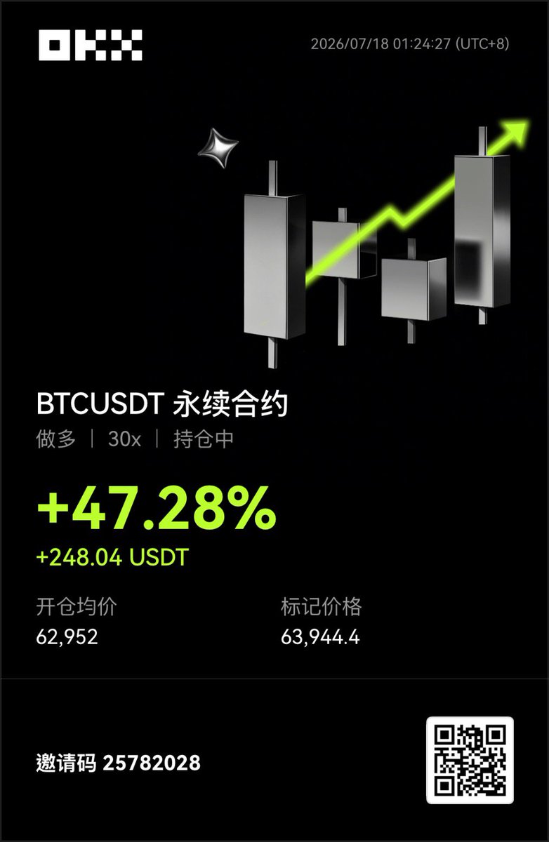 SDA_points's tweet photo. 现在我觉得，正确率比单次赢得多少更重要。要努力提升自己的正确率，盘感，就和学外语的语感一样，知行合一，一定止损，移动止盈。 https://t.co/FD3U8qzCnS