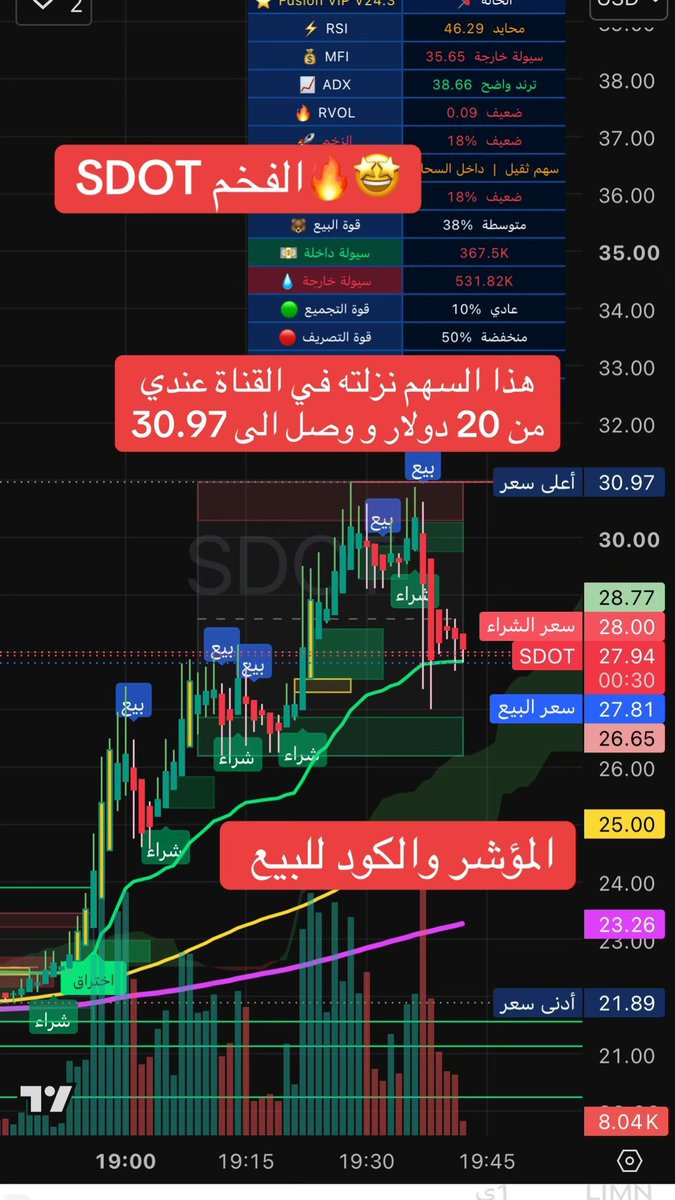 usr_vip's tweet photo. هذي صوره للمؤشر الي اتداول عليه والصوره الثانيه مشترك بالقناه عندي ربحان ومرسل لي وغيره كثير - المؤشر للبيع اعطيك الكود كامل بدون اشتراك شهري او سنوي مع شرح كامل له 
#الاسهم_الامريكية https://t.co/rwXPazFqSS
