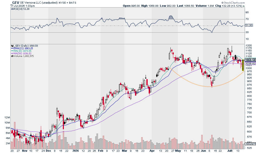 JSpitTrades's tweet photo. $GEV holding up better than most AI industrials

Not quite actionable yet

But watching closely

Working on multi-month base https://t.co/7vov0QHpqv