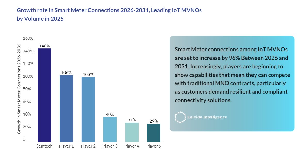 SemtechCorp's tweet photo. Semtech ranked #1 in smart meter connection growth among IoT MVNOs, projected at 148% between 2026 and 2031 (Kaleido Intelligence). One SIM. Full NAM coverage. Zero power penalty. See what resilient eSIM connectivity actually requires: https://t.co/sWyD0vhSdF https://t.co/AaeI6H1IxC