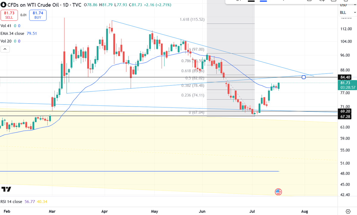 WealthMaker99's tweet photo. 🛢️ Crude Oil – Resistance Confluence in Play 📉  

Crude has rebounded strongly, but the rally is now pressing into a zone where multiple barriers converge — often the stage for a pause or reversal.  

📐 Fibonacci Retracement: The 61.8% “golden ratio” sits near $85, a classic turning point in trending markets.  
🔼 Rising Trendline Resistance: The broken triangle’s lower boundary now flips into resistance, aligning near $84.5.  
➖ Horizontal Supply Zone: Around $84.4, crude has repeatedly faced selling pressure

Together, these levels form a **resistance cluster**  where a pullback is expected

👉 A perfect case study in how combining Fibonacci, trendlines, and horizontal zones gives a fuller picture than any single tool.  

#CrudeOil #WTI #TechnicalAnalysis #Fibonacci #PriceAction #Commodities