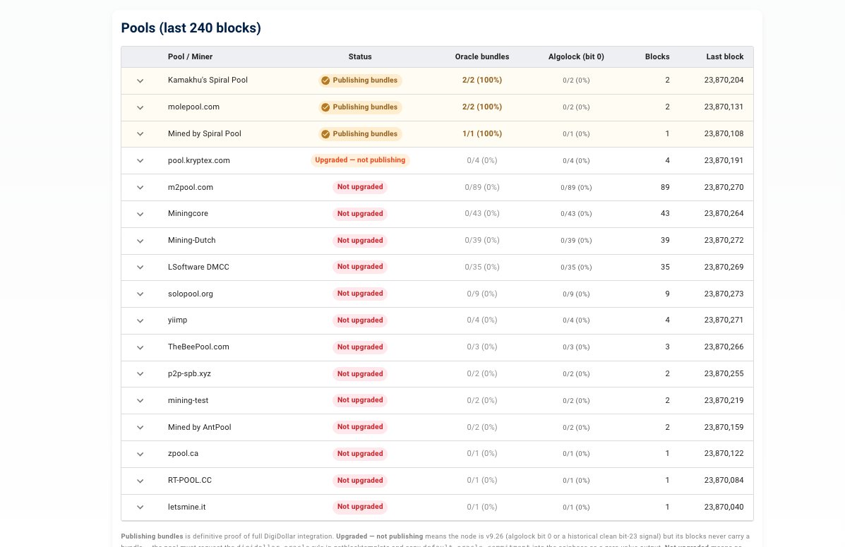jaredctate's tweet photo. I am happy to report $DGB $DigiDollar activation has gone very well today! We have several DD mints now! 

We have elevated orphan rate because we need to get more pools to add DD flag for blocktemplate. Help contact these pools to mine more DD blocks! 

Guide: https://t.co/xaKNCv0HGl