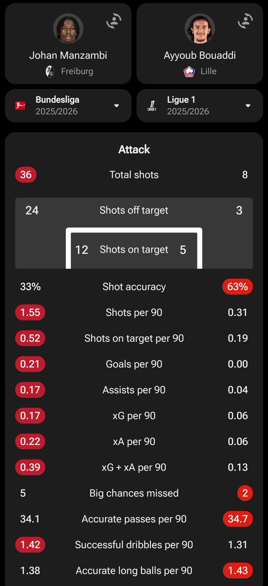 18G94's tweet photo. الچوكر يوهان مانزامبي أستون فيلا خلّصه بـ60 مليون !!

قولنا كتير سانجاري و مانزامبي صفقات واضحة ومباشرة ونجاحها مضمون -بمشيئة الله- بس إحنا بنحب نلف وندور حوالين نفسنا معرفش ليه...
يلا روحوا إدفعوا 100 مليون

مانزامبي vs بوعدي : https://t.co/vdq01BV1fh