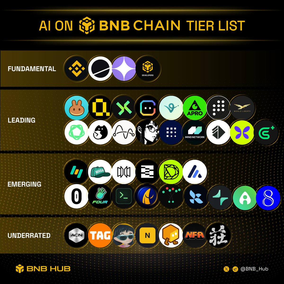 HoodInsider_'s tweet photo. AI on @BNBCHAIN

FUNDAMENTAL  
- @binance 
- @Dune  
- @8004_scan   
- @BNBChainDevs https://t.co/1Orbya2ORZ