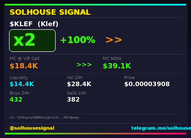 solhousesignals's tweet photo. Another 2x bagger ๐ฏ $KLEF (Klef)
๐ MC: $39.1K | Liq: $14.4K
๐ต Vol 24h: $28.4K
๐ Buys/Sells: 432 / 382
๐ CA:
9jVRLpzqYQBBhVejgtvCrBnivng62fjWrHxePh79pump
๐ค Full scan + chart โ link in bio
#KLEF #solhousesignal #web3 #memecoin #degen https://t.co/Cghq8zqtbs