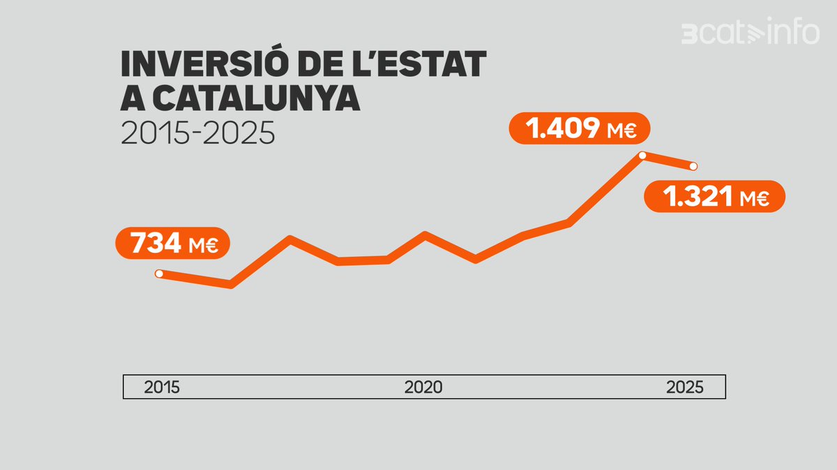 3CatInfo's tweet photo. L'Estat va invertir a Catalunya 1.321 milions d'euros el 2025, un 28,5% més que dos anys abans.

Però a Madrid la inversió va ser de 3.218 milions d'euros, dues vegades i mitja més, i va créixer el doble, un 61,3%, respecte al 2023 https://t.co/J1nGKyhS9n https://t.co/Njbx42PREK