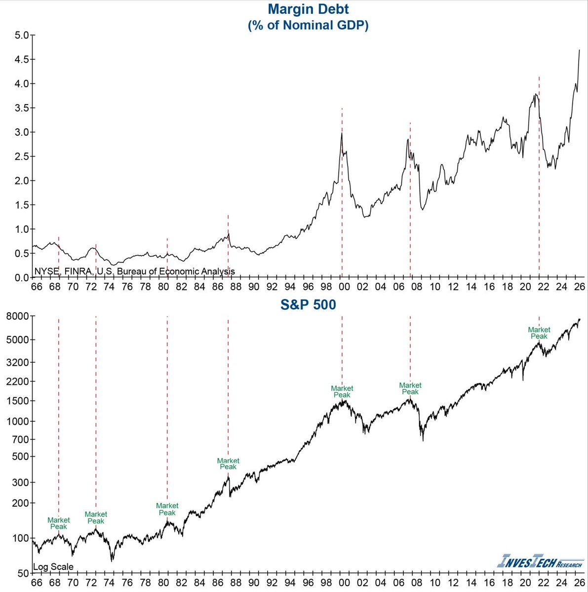 carlquintanilla's tweet photo. “.. This lofty level has only been reached two other times in history: two months before the peak of the Tech Bubble and four months ahead of the peak in 2007 that led the GFC.”

https://t.co/gJScXQs6Nh https://t.co/Gzyz8wl4QD