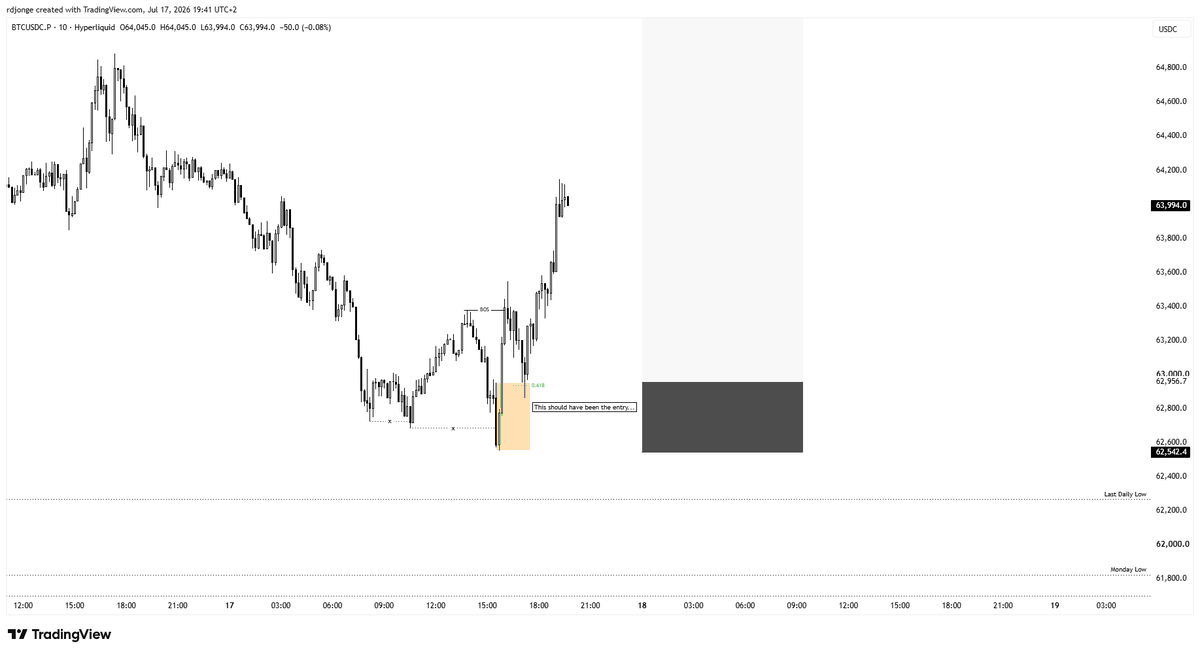 rdjonge's tweet photo. @Snipezhq Looking at it again from the 10m timeframe and I think I already missed the desired 'pullback'... 

3 Sweeps, BOS, OB Tap, 0.618 FIB... https://t.co/iYkiCqUr4c