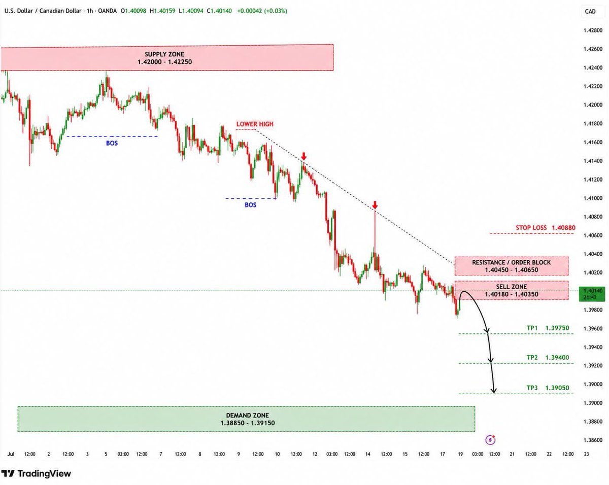 Trade_withali's tweet photo. 📉 #USDCAD | Sell Setup | SMC Analysis

USDCAD remains in a clear bearish market structure, forming consistent lower highs and lower lows. Price is currently approaching a key resistance and order block area, where sellers may look to regain control.

If price rejects from the highlighted sell zone with bearish confirmation, the downtrend could continue toward the next downside liquidity levels.

Trade Plan

🔴 Sell Zone: 1.40180 – 1.40350
🛑 Stop Loss: 1.40880
🎯 TP1: 1.39750
🎯 TP2: 1.39400
🎯 TP3: 1.39050

Patience is key. Wait for bearish confirmation before entering and always use proper risk management.

This analysis is shared for educational purposes only and is not financial advice.

#USDCAD #Forex #SMC #ICT