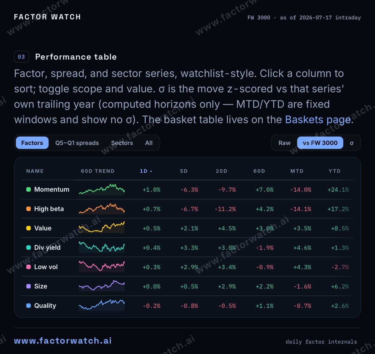factorwatchai's tweet photo. Solid day so far for Momentum and Beta which are still by far the biggest losers MTD https://t.co/uw4Zl5qSy1