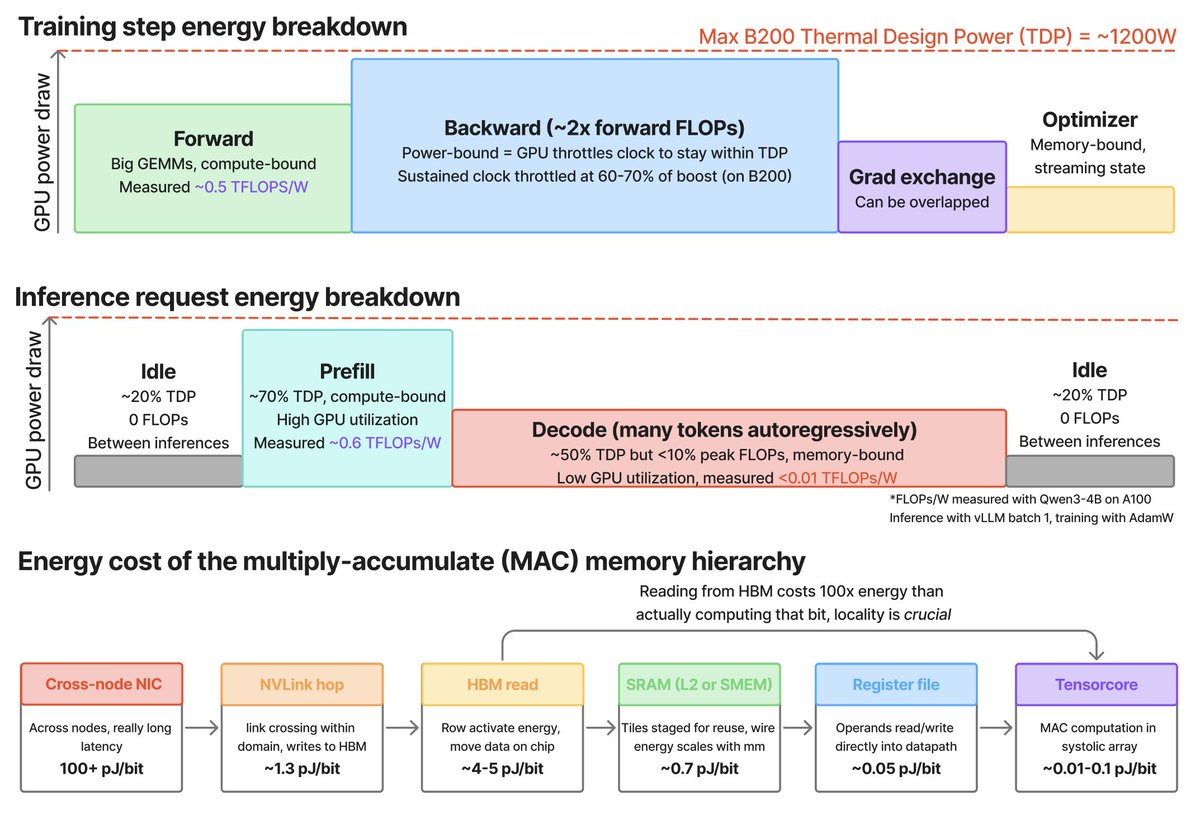 AryaTschand's tweet photo. You’ve probably heard that power is our biggest constraint, but how does it influence training and inference systems?

I wanted to share what I’ve learned about designing the stack for power efficiency from my time at nvidia architecture research

TLDR and experiments in thread! https://t.co/62QK8708OJ