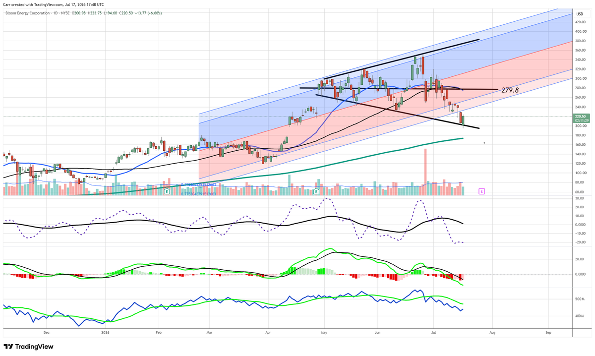 DrStoxx's tweet photo. $BE update: the megaphone has held.  I'm not interested until after the ER. https://t.co/CremhZAsi0