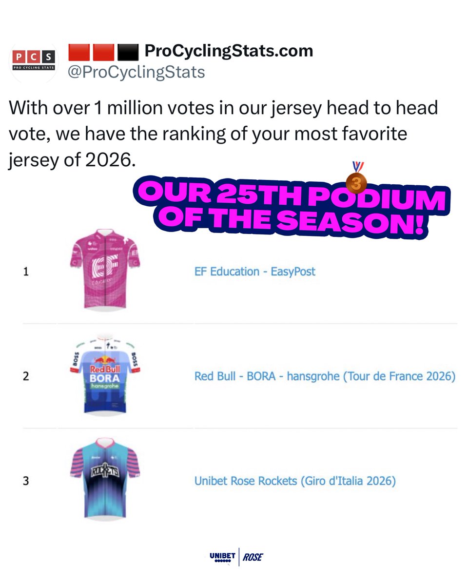 rockets_cycling's tweet photo. 😮‍💨 And they haven’t even seen our 2027 jersey yet…

Deserved winner by the way, @EFprocycling! 🥇

#UnibetRoseRockets https://t.co/GGgS5d4cmb