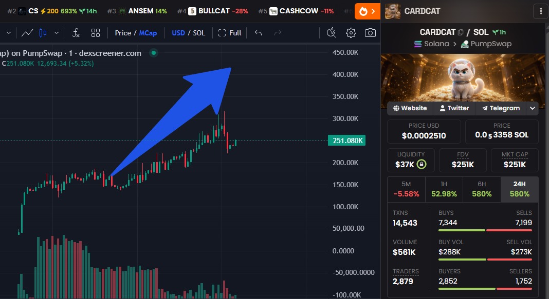 cardcat_sol's tweet photo. Trending now and heading straight for a new ATH! 🚀🐱 $CARDCAT https://t.co/jkezPuxbow