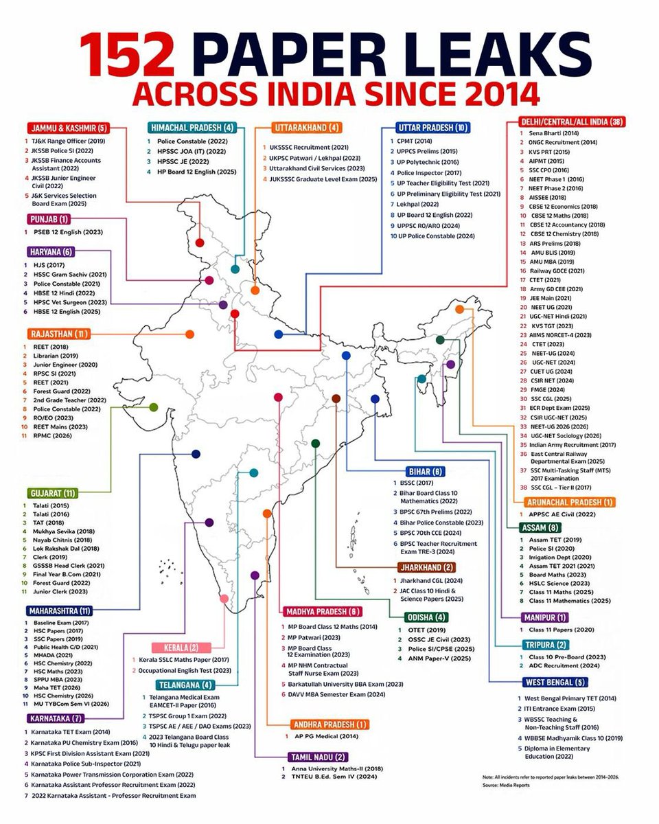 KamarAlam_'s tweet photo. 😡 152 paper leaks. CRIMINALS

This is not just incompetence, it is a massive, organised attack on the future of India’s youth.

Absolutely shameful. 

#ChhatronKiGoonj https://t.co/U7U2Aup9xA