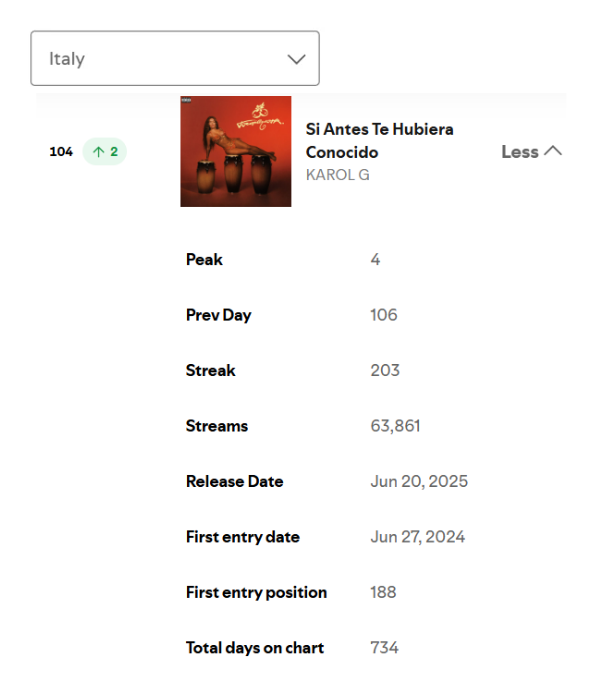 kgxsupport's tweet photo. 🇮🇹 "Si Antes Te Hubiera Conocido" de Karol G ha permanecido más de 2 años (730 días) en el chart diario de Spotify Italia.

— Es la canción femenina solista con mas días en el chart del país. https://t.co/aTol0mqd3A