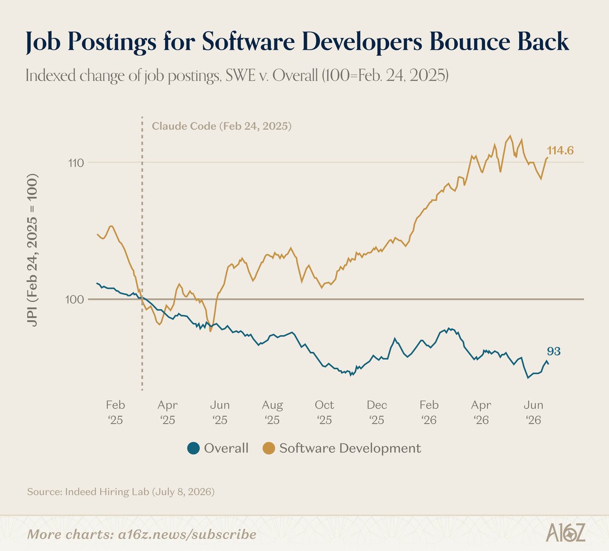 a16z tweet media