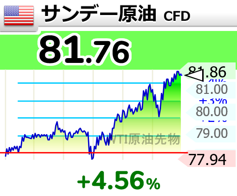 Mat174's tweet photo. ⤴⤴⤴⤴
【🇺🇸サンデー原油 CFD】+4.56％
81.76 
  #wti https://t.co/2d0VWUTwOo