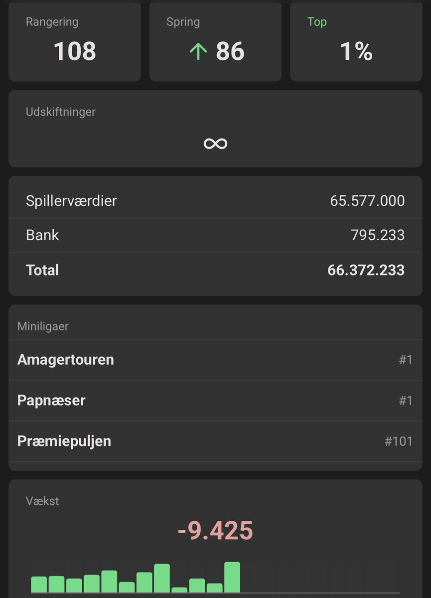 nicklasperry22's tweet photo. @simkjr Dette er nok noget af det mindst deprimerende jeg prøvet i en managerrunde, hvor man har endte med minus🤣Tak for gode optakter og stærke analyser. Jeg gik med Pidcock i dag, desværre ikke som kaptajn dog https://t.co/BBS3Svge3A