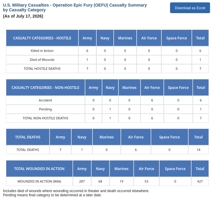 TheIntelFrog's tweet photo. The Department of Defense has updated its official casualty figures for Operation EPIC FURY, reporting 13 additional wounded in action (WIA), including 10 U.S. Army and 3 U.S. Navy personnel.

The increase follows a week of increased medical evacuation activity from the region, with four U.S. Air Force C-17A medevac missions staging through Djibouti, Jordan, and Saudi Arabia transporting casualties to Ramstein Air Base, Germany. From there, patients requiring continued treatment were flown to Joint Base Andrews for transfer to Walter Reed National Military Medical Center.