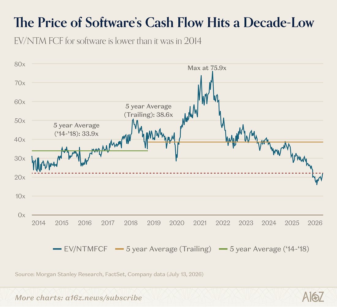 Hedgeye's tweet photo. Investors are paying the lowest premium for software’s cash generation in over a decade. https://t.co/PlAgAy4JB4