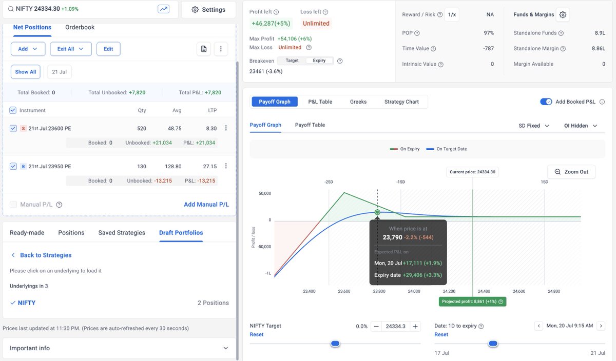Shyam_Nair_'s tweet photo. #Ratiospread -As discussed in the article, the trade is being carried into Monday.  

✔️Nothing to lose if Nifty shoots up.  

‼️But there is a lot more to gain if we get a sharp fall. 

That's the beauty of a well-structured, ratio spread

#TradeManagement #OptionsTrading https://t.co/0PecNpKQQ2
