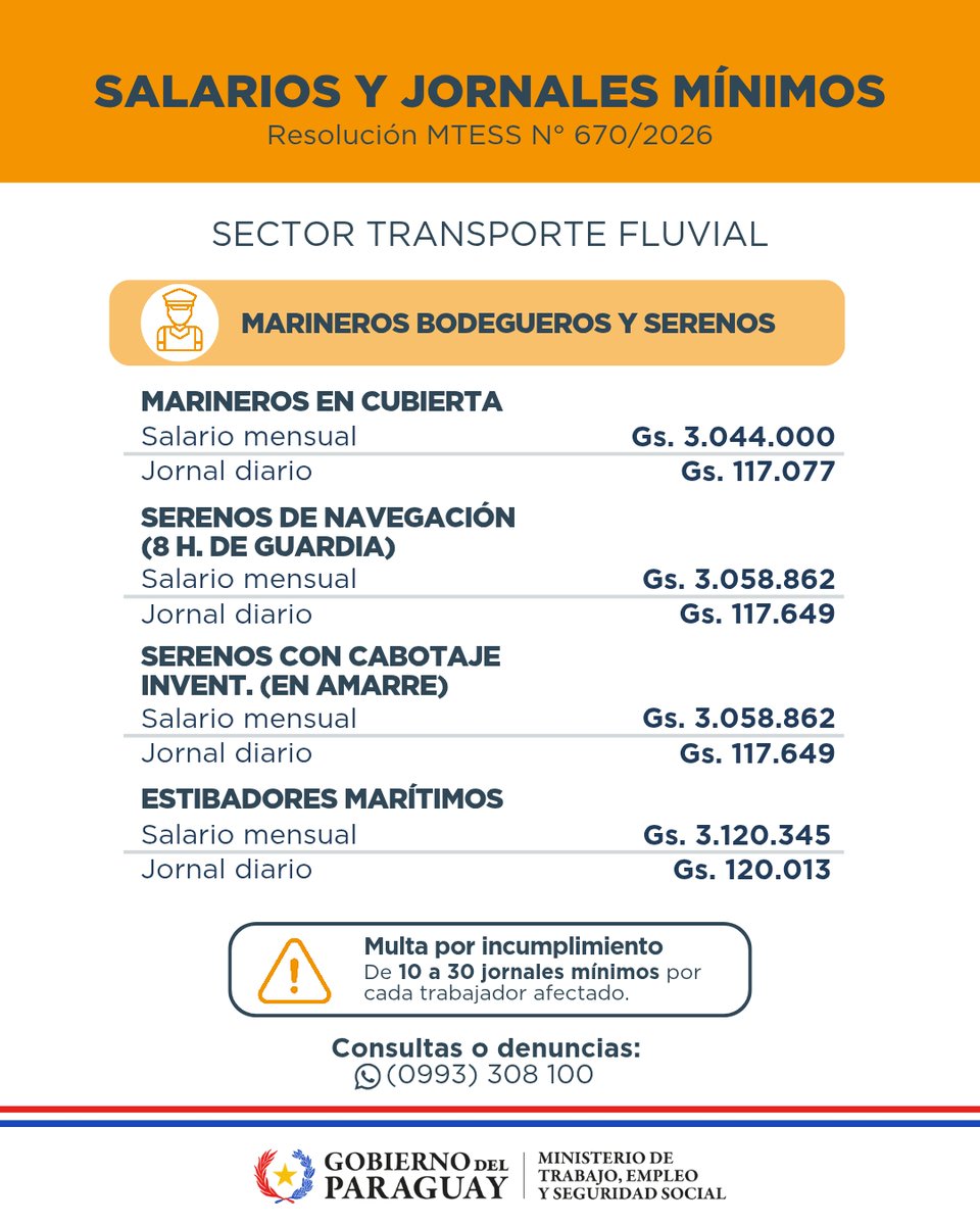 MTESS_PY's tweet photo. #SalarioMínimo| El sector de transporte fluvial cuenta con una estructura de salarios y jornales mínimos diferenciados, establecidos de acuerdo con las funciones y zonas de trabajo de cada trabajador.    

Estos valores deben ser reajustados en un 5% a partir este mes de julio, conforme a la Resolución N° 670/2026 del Ministerio de Trabajo.  

En las imágenes compartimos algunos de los montos vigentes para este sector.    

🔗 Accedé a la resolución: https://t.co/he8ffeCoUV