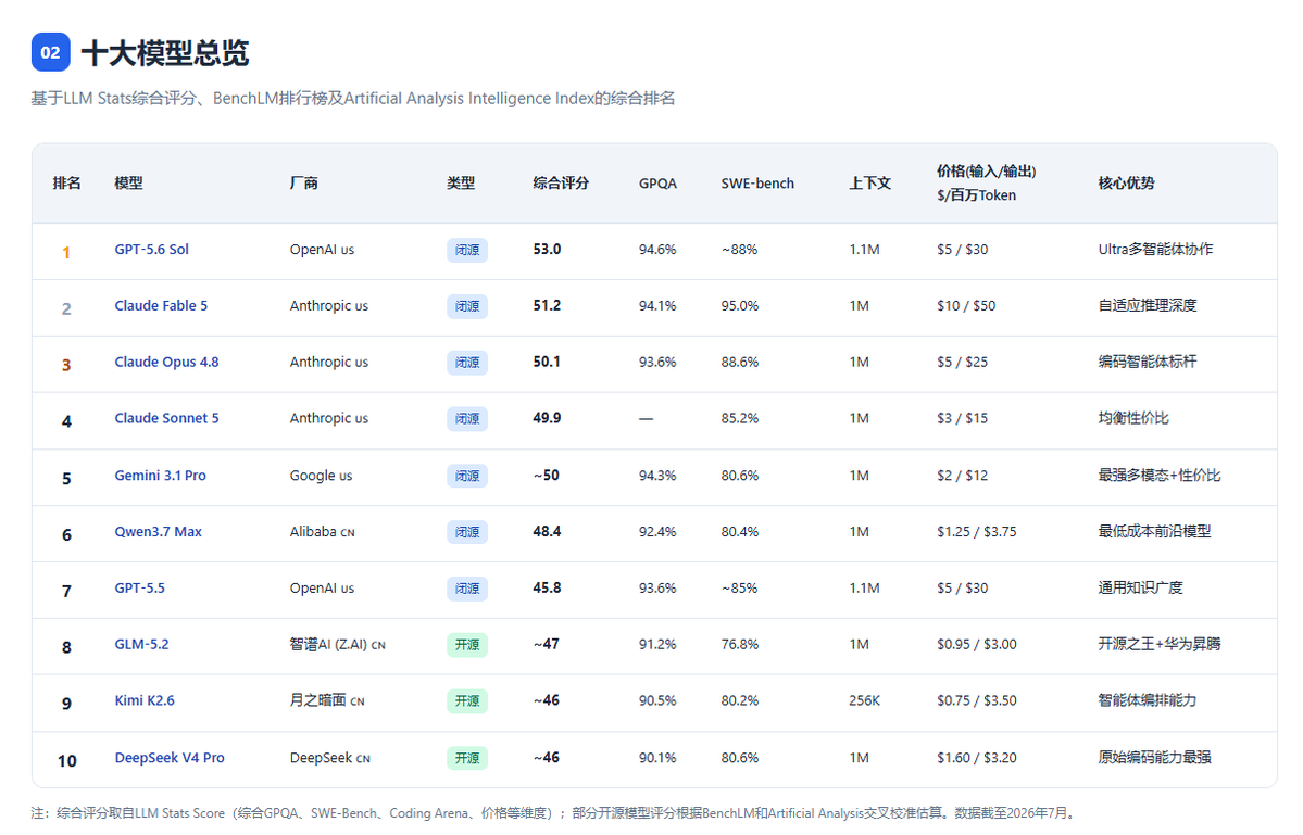 imlouis112's tweet photo. @nini_incrypto_ 我怎么记得明明GPT-5.6Sol是第一啊 https://t.co/bljUcniImF