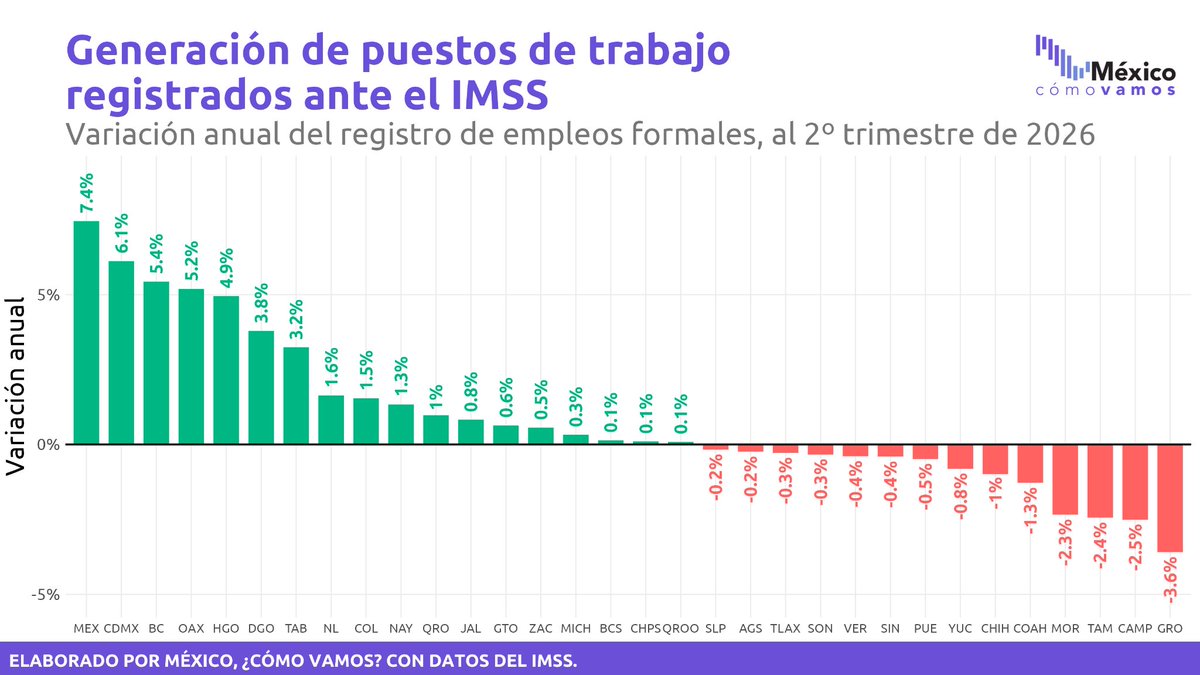 MexicoComoVamos's tweet photo. 🔎 Al comparar los registros estatales acumulados en el 2T2026 respecto al mismo periodo de 2025 observamos que resaltan los crecimientos del Estado de México y la Ciudad de México, con tasas anuales superiores a 6%. 

 🚨14 entidades presentan una disminución anual en el registro de puestos de trabajo ante el IMSS, siendo Guerrero la entidad con la mayor contracción (-3.6% anual). 

 https://t.co/Tau4aVmcXk