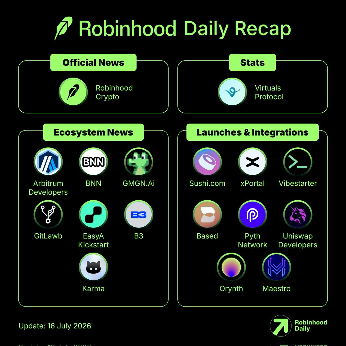 XBoboc's tweet photo. ✅ @xPortalApp integration with Robinhood Chain extends the @MultiversX ecosystem, giving users complete control for asset management, swaps, investments, and dApp connectivity, directly in the app. $EGLD 💎 https://t.co/3PLOsRj9hl