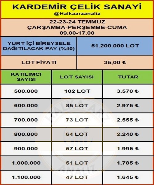 Halkaarzanaliz's tweet photo. ⚡️Kardemir Çelik Sanayi #KARCL

✅"Bireysele Eşit" son arz #SARAE kadar katılımcı olması durumunda 70LOT (2.450₺) pay düşer.

⚠️ Arz büyüklüğü yüksek bazı halka arzlarda olduğu gibi ortalamanın altında talep edenlerden artan paylar ortalamanın üstünde talep edenlere dağıtılıp hesap başı yüksek dağıtımlar görülebilir. Taleplerinizi oluştururken bu durumu da göz önünde bulundurunuz.

#Halkaarz #Borsa #Betae #Ssaat #Sarae #Albayrak #Albet #Masfen #Masfn #Metgün #Meten #Kardemir