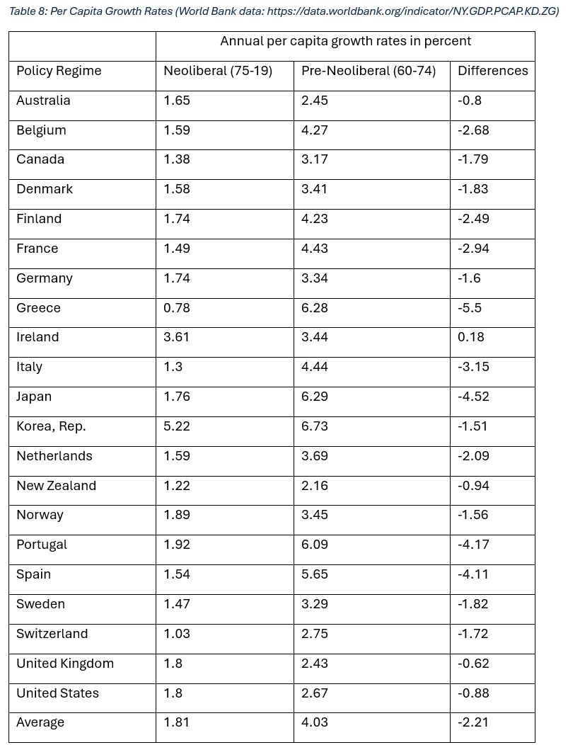 ProfSteveKeen's tweet photo. @DanielJHannan A reminder that all countries bar Ireland grew faster before Neoliberalism than after https://t.co/dPX3Pn7sKO