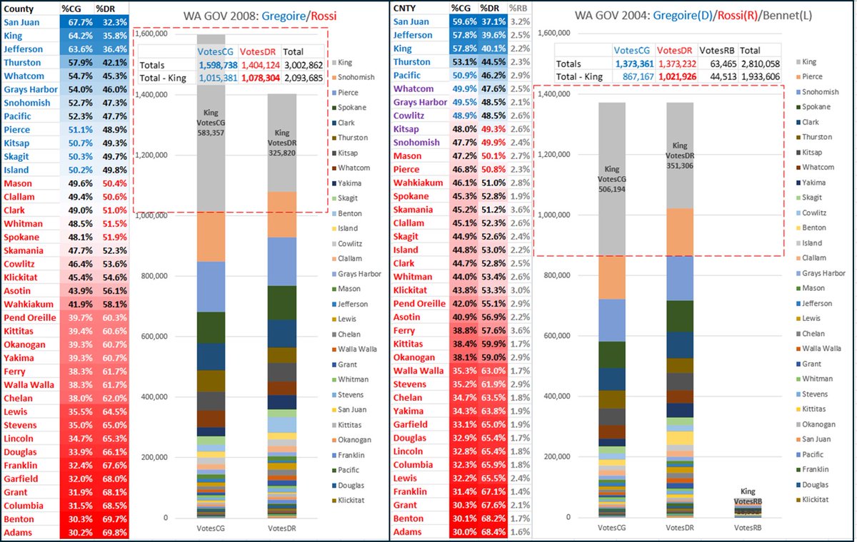 XforPhil's tweet photo. @AGOWA Facts
WA state voted out Dem Speaker of House Foley &amp; gave Pat Robertson electoral college votes... then voting in WA got "fixed" &amp; made "convenient".
Voting has been SAFE &amp; SECURE ever since - for Democrats.
Red counties have less say or influence than ever. King Co decides all. https://t.co/AgvpXpsXIk