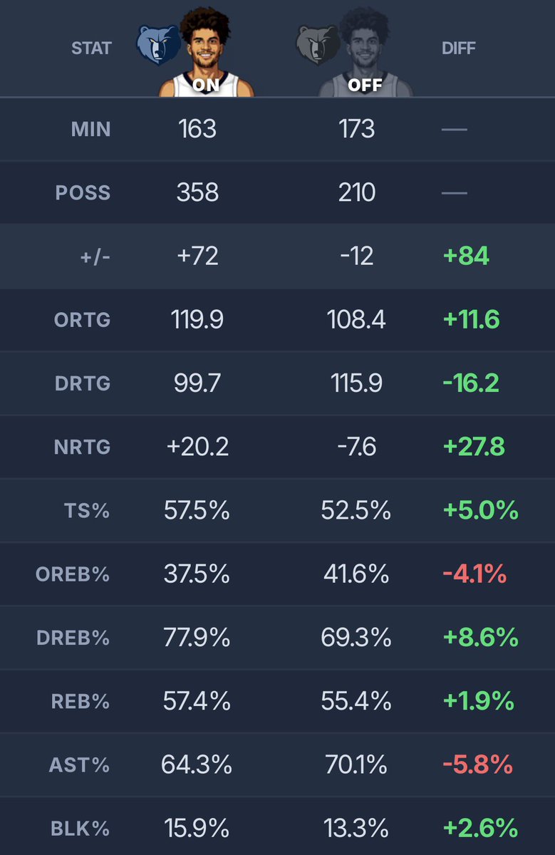 Grizzlies_szn's tweet photo. Cam Boozer advanced stats this summer league:

SHEESH 😳 https://t.co/SB0btSl5n1