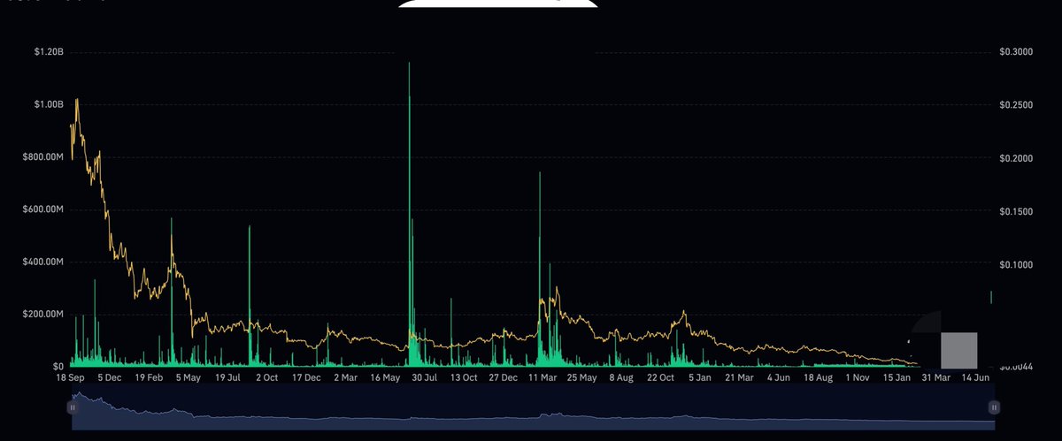 ZetoshiX's tweet photo. For the short term, I think this coin still has room to grow.

What I’m seeing is a sudden increase in Open Interest along with strong trading volume, but the price hasn’t moved much compared to that activity. This could mean the market is building up for a larger move. https://t.co/WIuH95A2dh