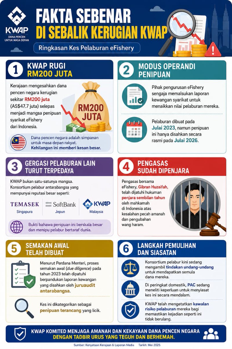 GhuffronNufail's tweet photo. Hakikat sebenar kes ini ialah KWAP menjadi mangsa penipuan pelaburan yang turut memperdaya pelabur antarabangsa, dengan pelaburan dibuat berdasarkan laporan kewangan yang didakwa sah sebelum penipuan tersebut akhirnya terbongkar. https://t.co/3ZmcPMyG0t
