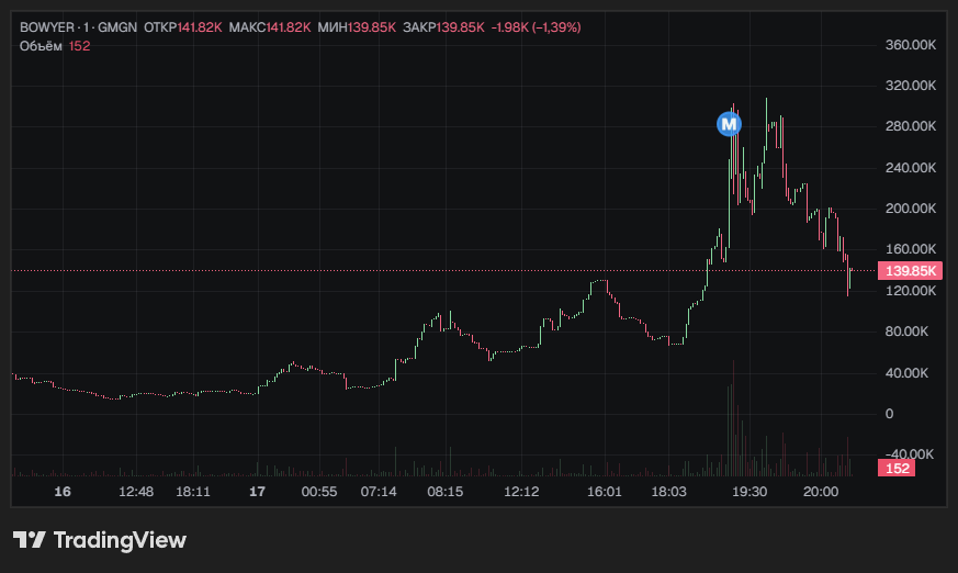 multinarraseek's tweet photo. Slammed some in $bowyer
Dev is part of robinhood markets team, looks criminaly undervalued

https://t.co/MWPPviwehQ

@Bowyer_App 

https://t.co/Aek8NGyKwC

0xaf4c10fef50059d1e3e8ab1c80e46db6a76098b4 https://t.co/N11KXd0Y9w